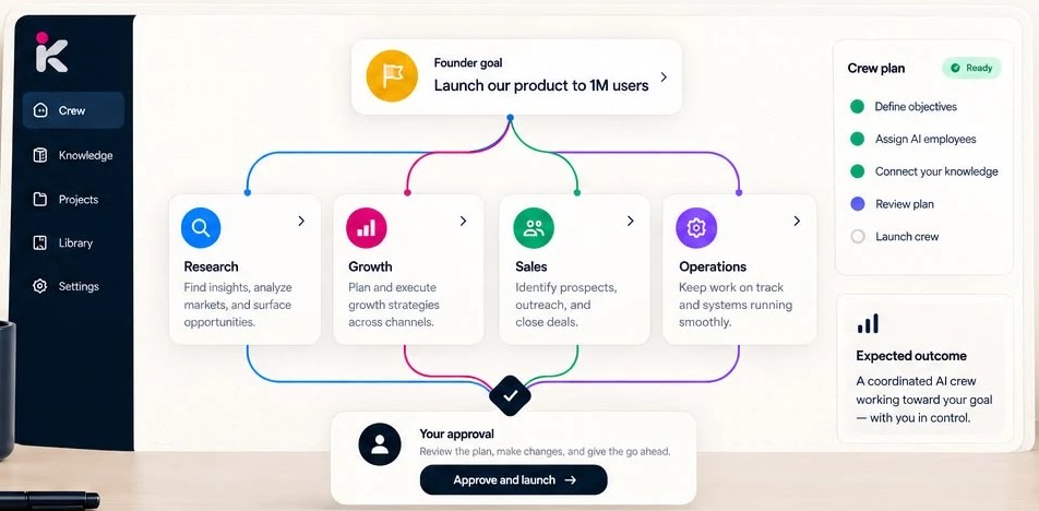 Kreu workspace: a founder goal split across Research, Growth, Sales and Operations AI employees, waiting for your approval